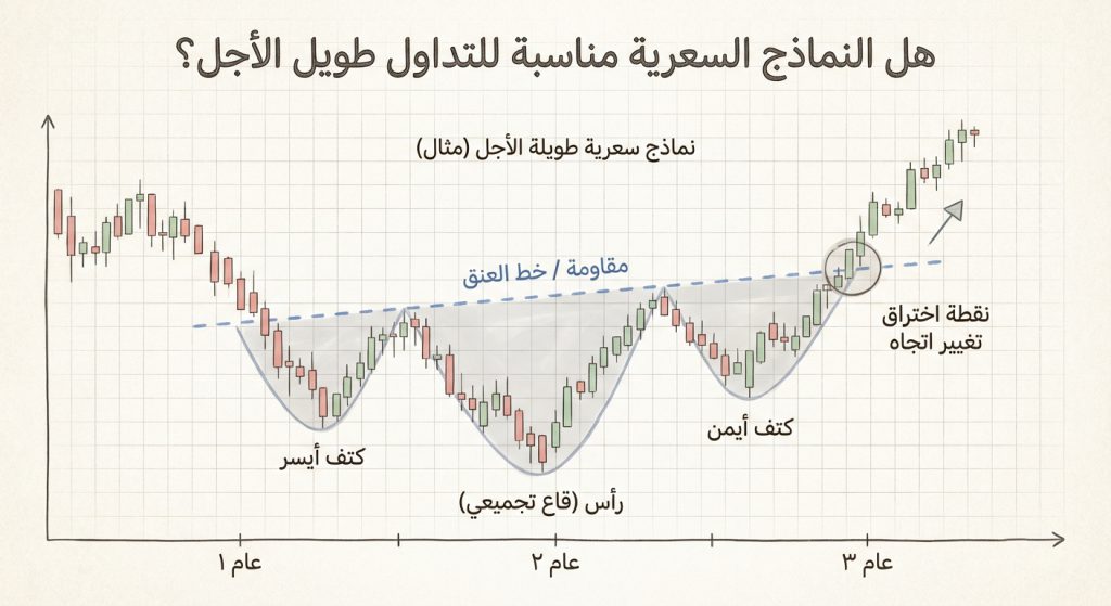 هل النماذج السعرية مناسبة للتداول طويل الأجل؟