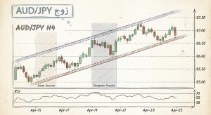 ما هو زوج AUD/JPY؟
