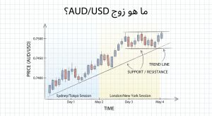ما هو زوج AUD/USD؟