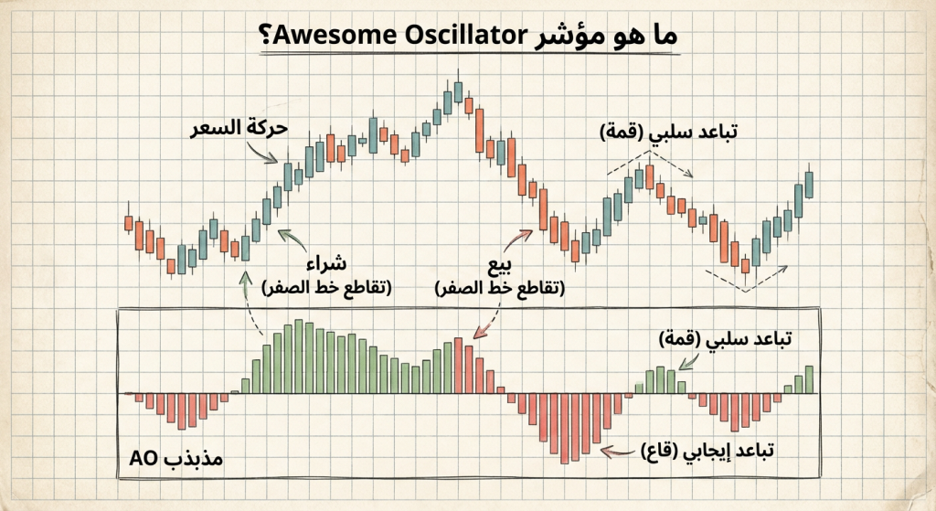 ما هو مؤشر Awesome Oscillator؟