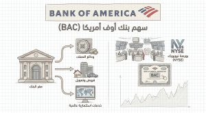 ما هو سهم شركة بنك أوف أمريكا (Bank of America) (BAC)؟