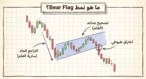 ما هو نمط Bear Flag؟