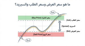 ما هو سعر العرض وسعر الطلب والسبريد (Bid, Ask, Spread)؟
