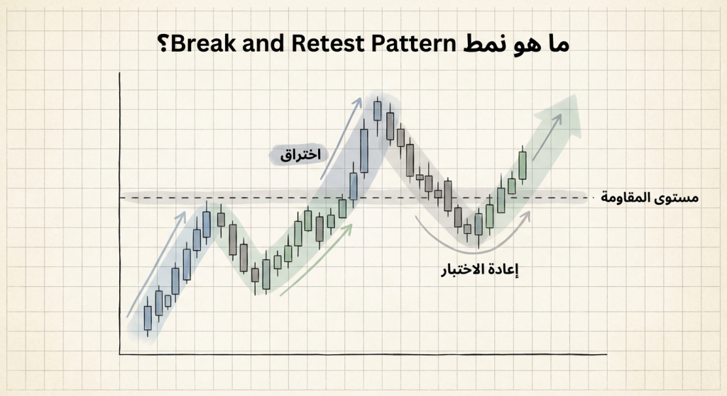 ما هو نمط Break and Retest Pattern؟
