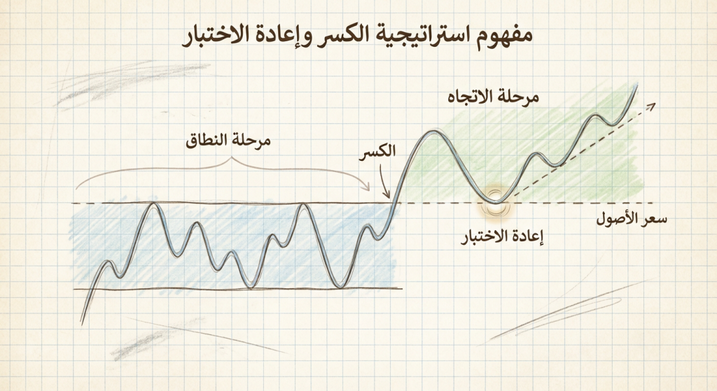 ما هي استراتيجية Break-and-Retest Strategy في التداول؟