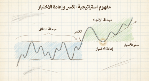 ما هي استراتيجية Break-and-Retest Strategy في التداول؟