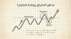 ما هو الاختراق وإعادة الاختبار (Break-and-Retest)؟