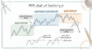 ما هي استراتيجية Break of Structure (BOS) Strategy في التداول؟