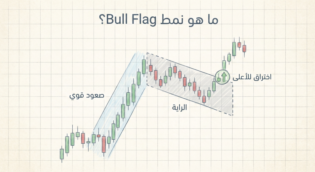 ما هو نمط Bull Flag؟