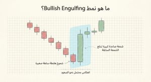 ما هو نمط Bullish Engulfing؟