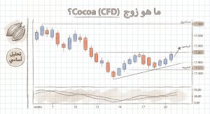 ما هو زوج Cocoa (CFD)؟