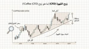 ما هو زوج Coffee (CFD)؟