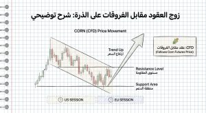 ما هو زوج Corn (CFD)؟