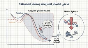ما هي الخسائر المترابطة ومخاطر المحفظة (Correlated Losses and Portfolio Risk)؟