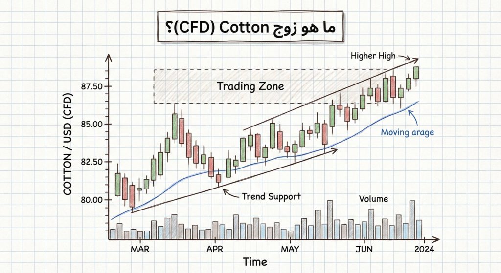 ما هو زوج Cotton (CFD)؟