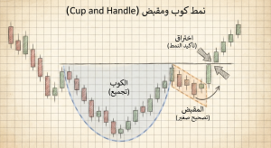 ما هو نمط كوب ومقبض (Cup and Handle)؟