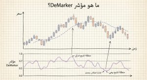 ما هو مؤشر DeMarker؟