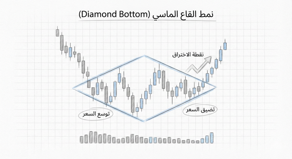 ما هو نمط Diamond Bottom؟