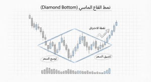 ما هو نمط Diamond Bottom؟