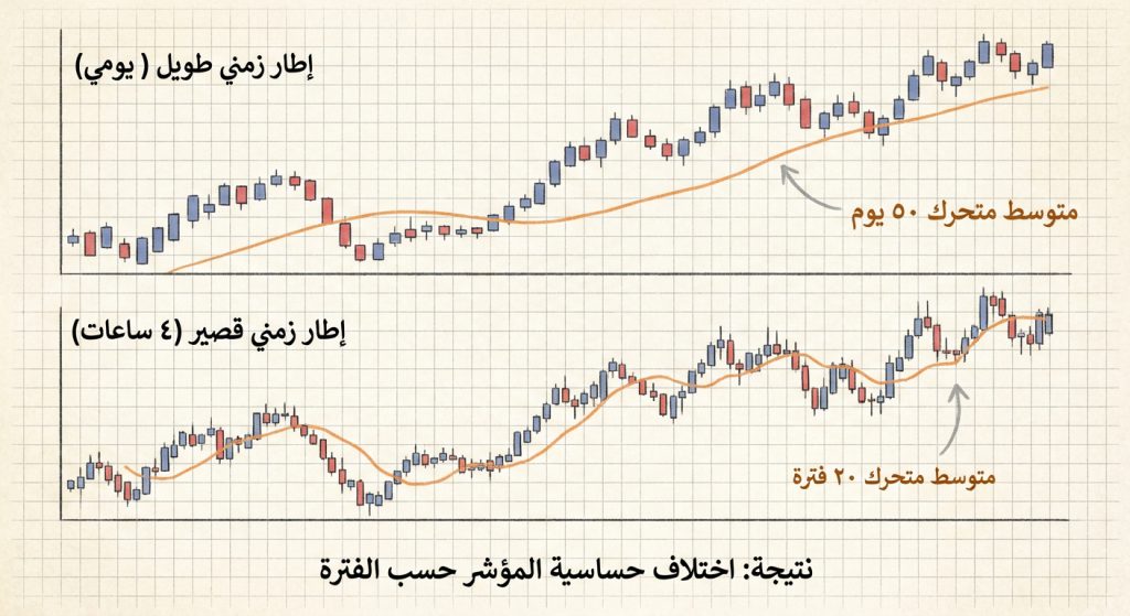 هل تختلف المؤشرات الفنية حسب الإطار الزمني؟
