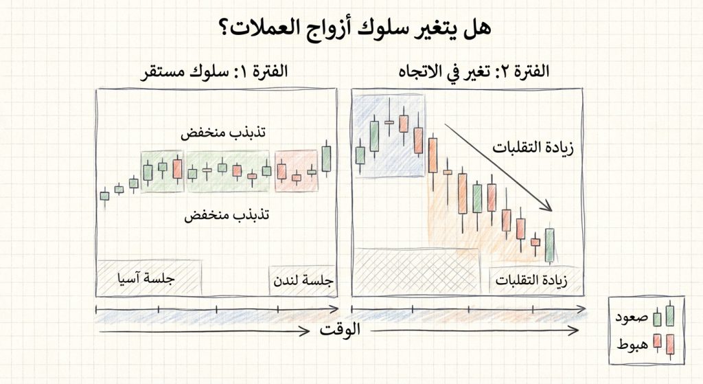 هل يتغير سلوك أزواج العملات بمرور الوقت؟