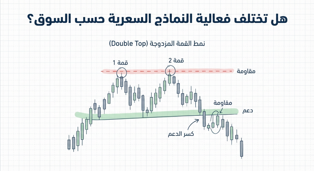 هل تختلف فعالية النماذج السعرية حسب السوق؟