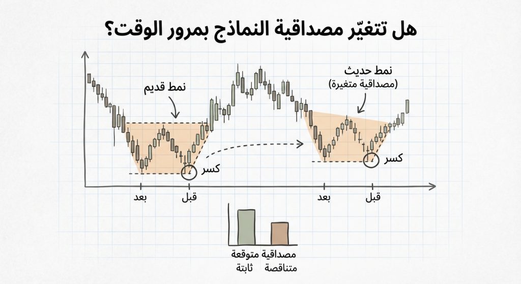 هل تتغير مصداقية النماذج بمرور الوقت؟