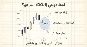 ما هو نمط الدوجي (Doji)؟