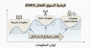ما هي فرضية السوق الفعال (Efficient Market Hypothesis – EMH)؟