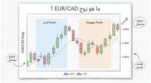 ما هو زوج EUR/CAD؟