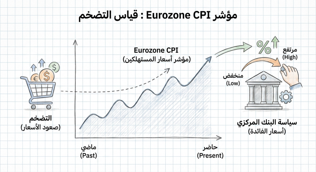 ما هو مؤشر Eurozone CPI الاقتصادي؟