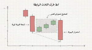 ما هو نمط طرق الثلاث الهابطة؟
