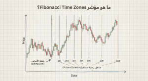 ما هو مؤشر Fibonacci Time Zones؟