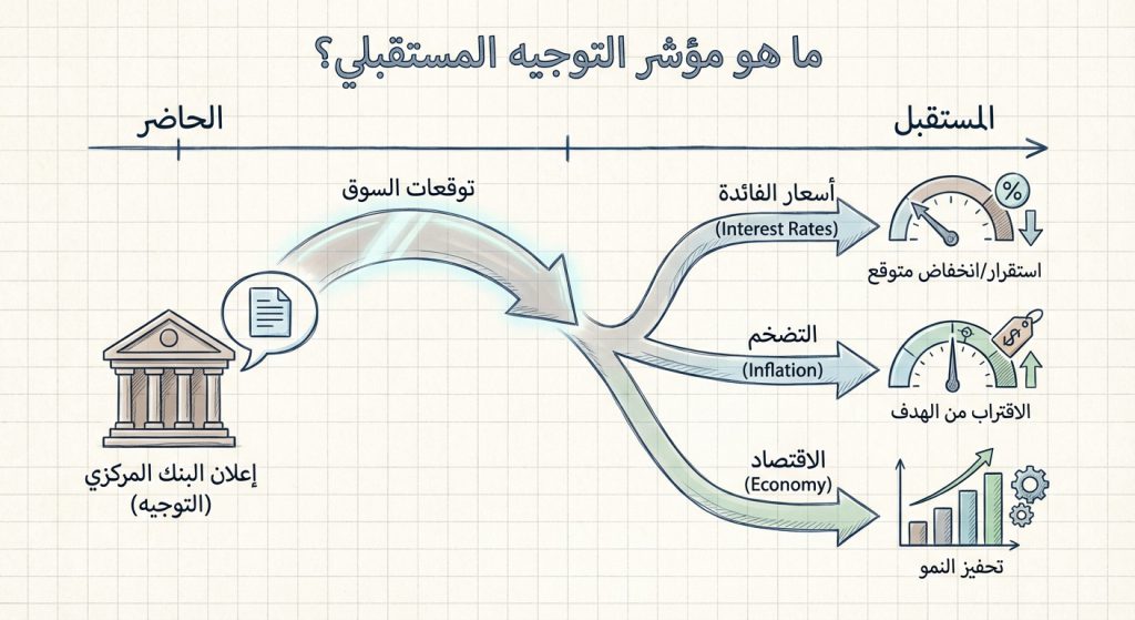 ما هو مؤشر Forward Guidance الاقتصادي؟