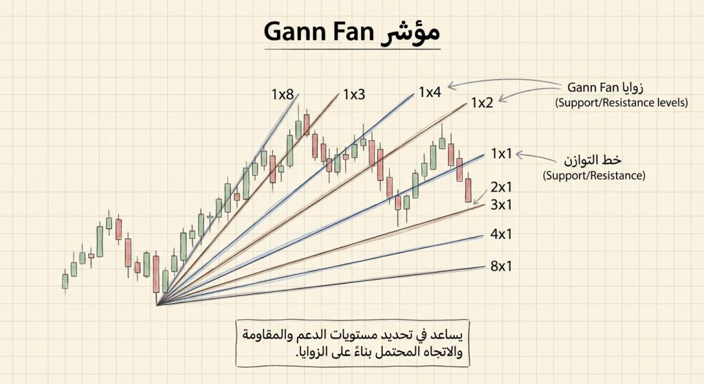 ما هو مؤشر Gann Fan؟