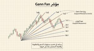 ما هو مؤشر Gann Fan؟
