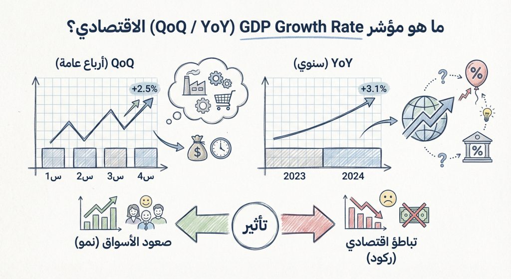ما هو مؤشر GDP Growth Rate (QoQ / YoY) الاقتصادي؟