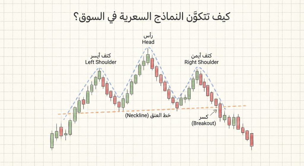 كيف تتكوّن النماذج السعرية في السوق؟