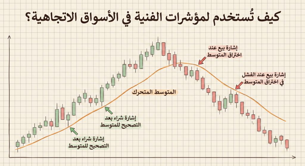 كيف تُستخدم المؤشرات الفنية في الأسواق الاتجاهية؟