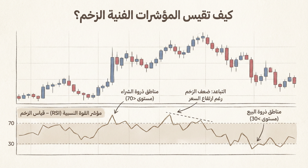 كيف تُستخدم المؤشرات الفنية لقياس الزخم؟