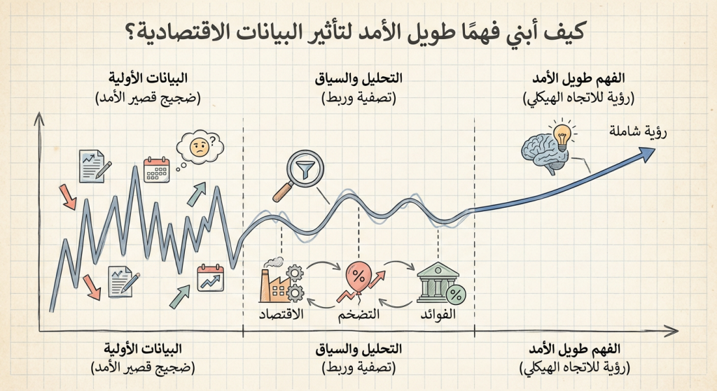 كيف أبني فهمًا طويل الأمد لتأثير البيانات الاقتصادية؟