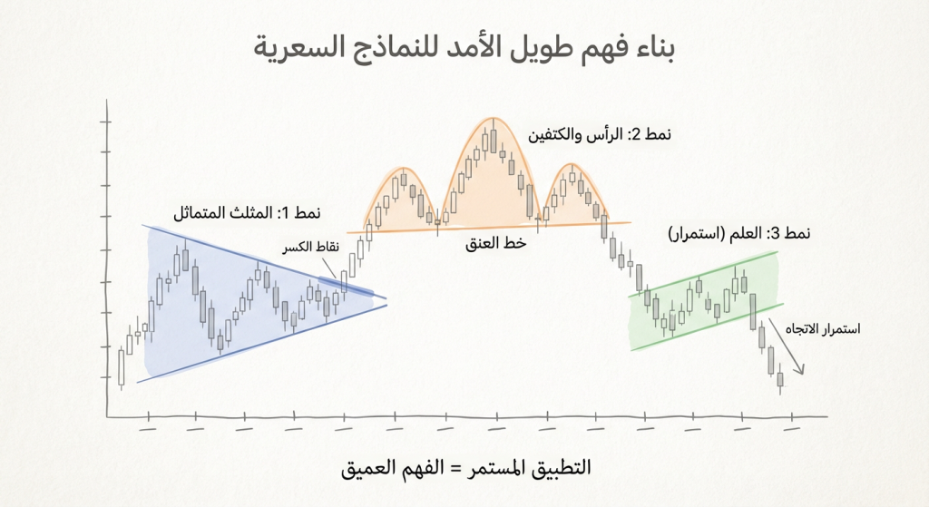 كيف أبني فهمًا طويل الأمد لاستخدام النماذج السعرية؟