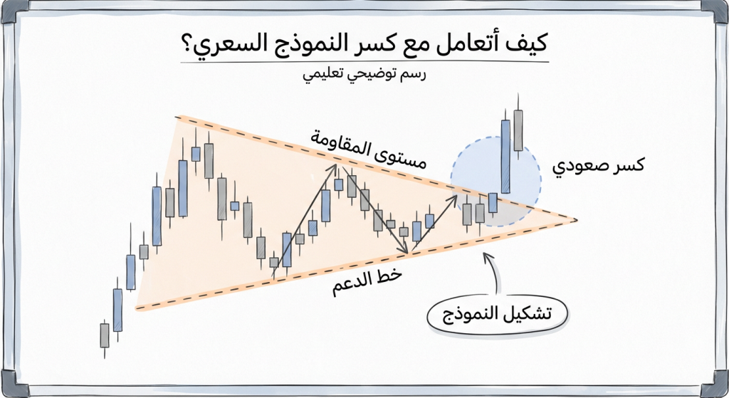 كيف أتعامل مع كسر النموذج السعري؟