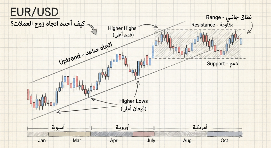 كيف أحدد اتجاه زوج العملات؟
