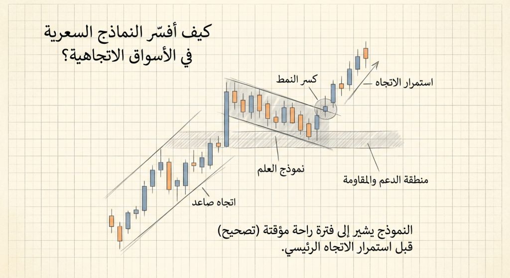 كيف أفسّر النماذج السعرية في الأسواق الاتجاهية؟