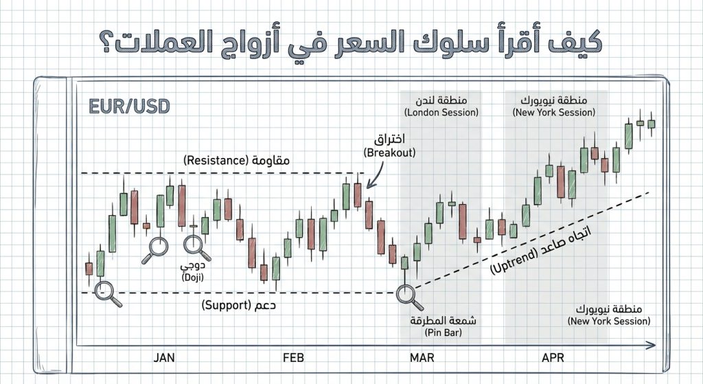 كيف أقرأ سلوك السعر في أزواج العملات؟