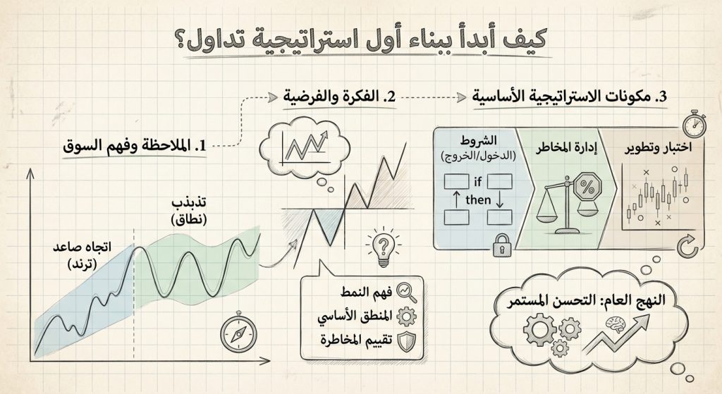 كيف أبدأ ببناء أول استراتيجية تداول؟