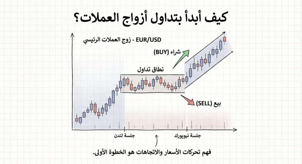 كيف أبدأ بتداول أزواج العملات؟