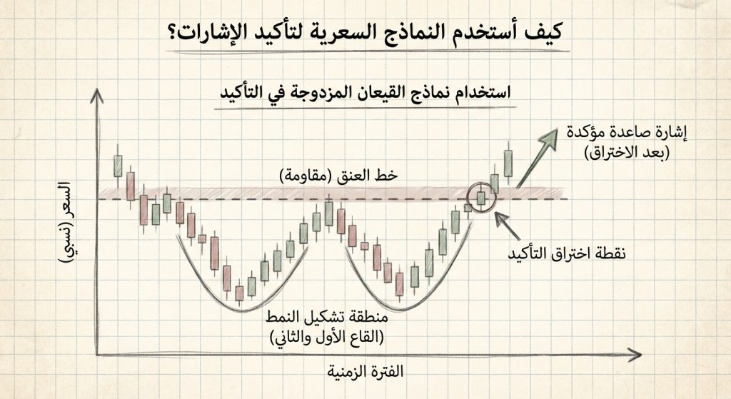 كيف أستخدم النماذج السعرية لتأكيد الإشارات؟