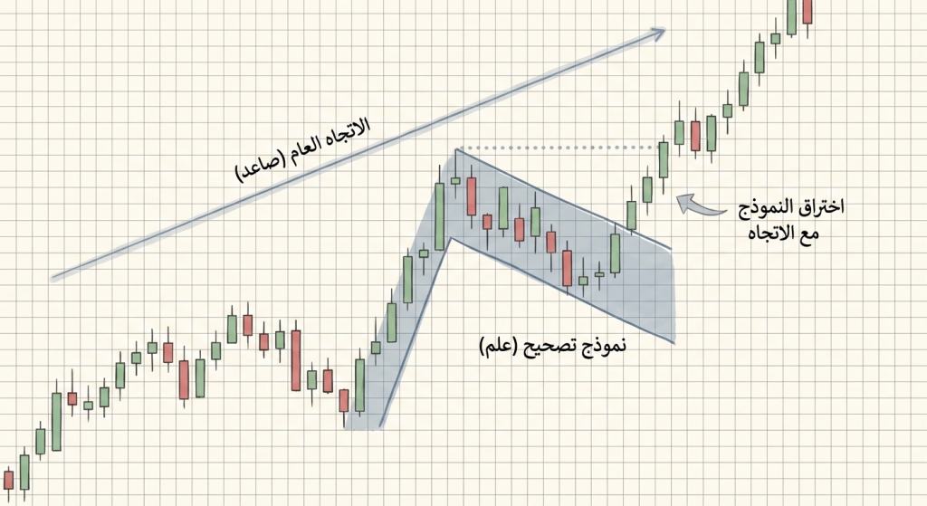 كيف أستخدم النماذج السعرية مع الاتجاه العام؟